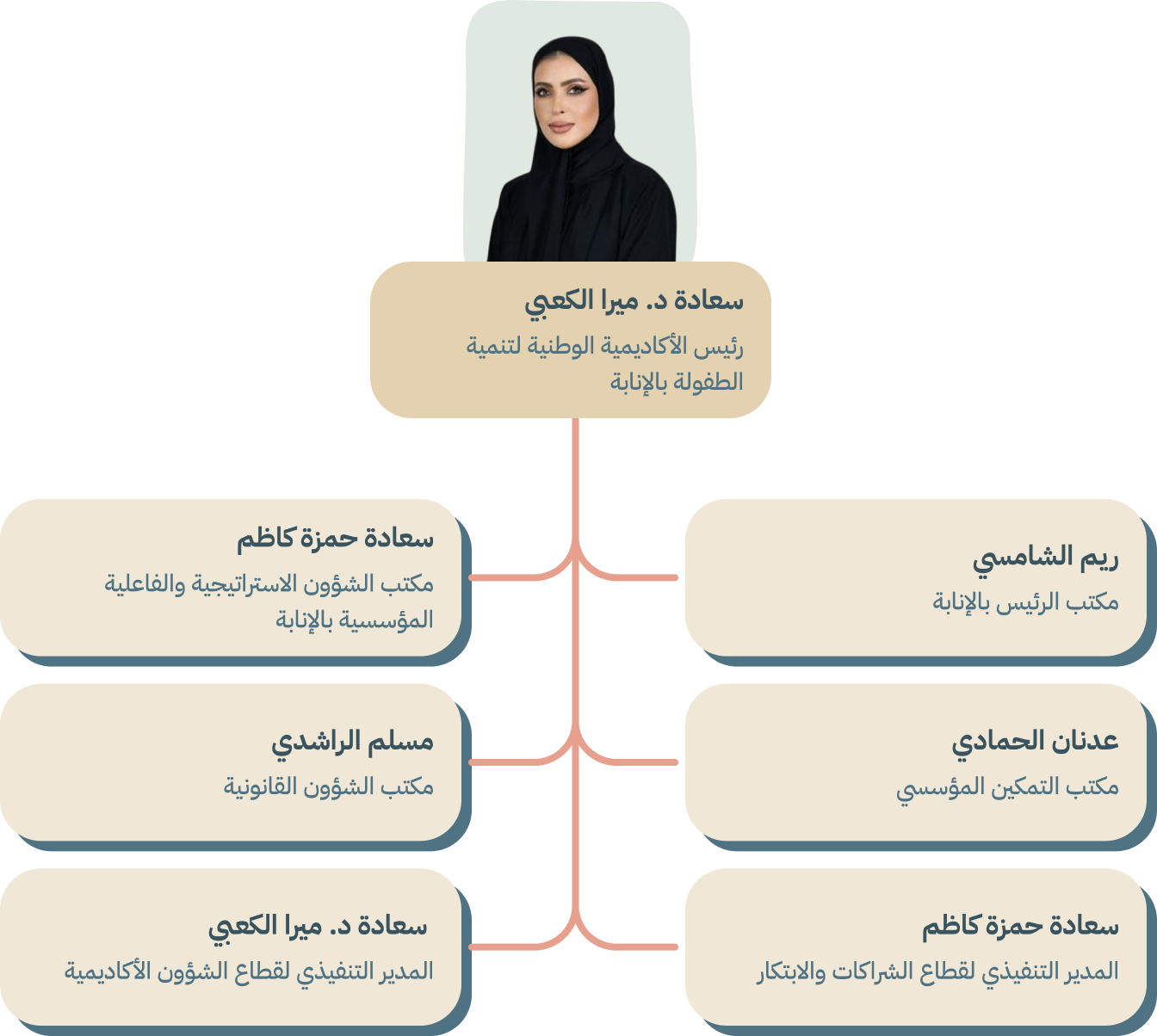 اعضاء الإدارة العليا سعادة د. ميرا الكعبي رئيس الأكاديمية الوطنية لتنمية الطفولة بالإنابة  ريم الشامسي مكتب الرئيس بالإنابة  عدنان الحمادي مكتب التمكين المؤسسي  سعادة حمزة كاظم المدير التنفيذي لقطاع الشراكات والابتكار  سعادة حمزة كاظم مكتب الشؤون الاستراتيجية والفاعلية المؤسسية بالإنابة  مسلم الراشدي مكتب الشؤون القانونية  سعادة د. ميرا الكعبي المدير التنفيذي لقطاع الشؤون الأكاديمية