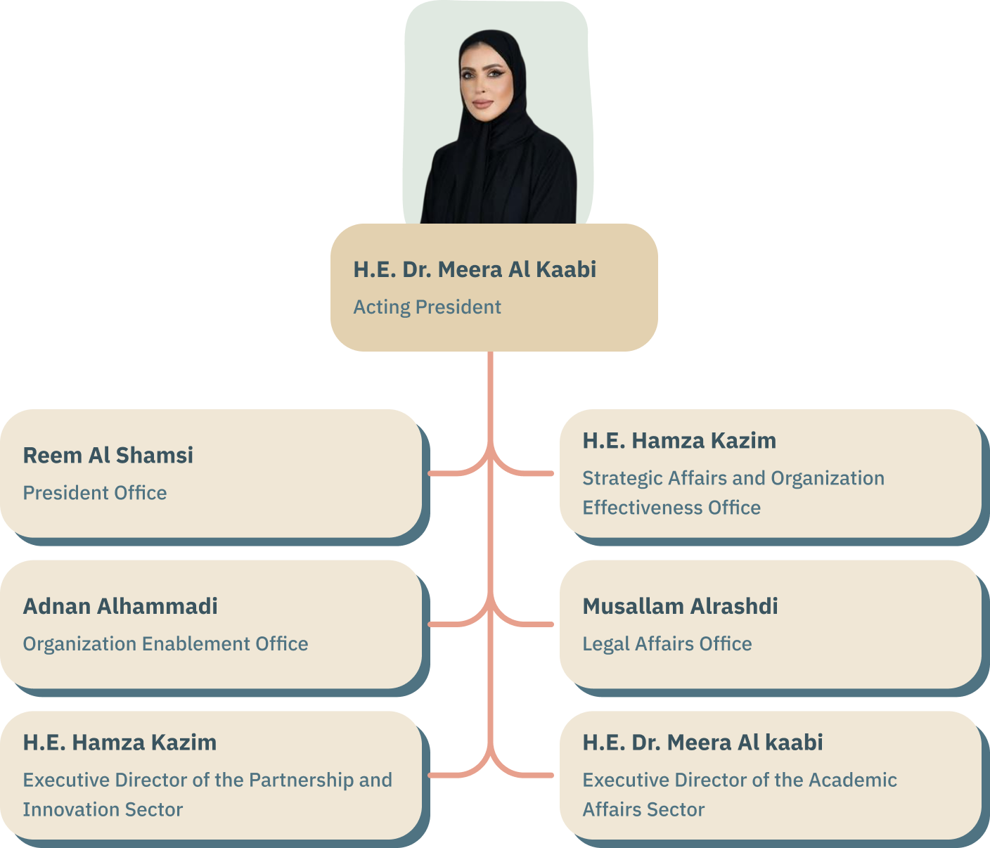 Organizational structure
